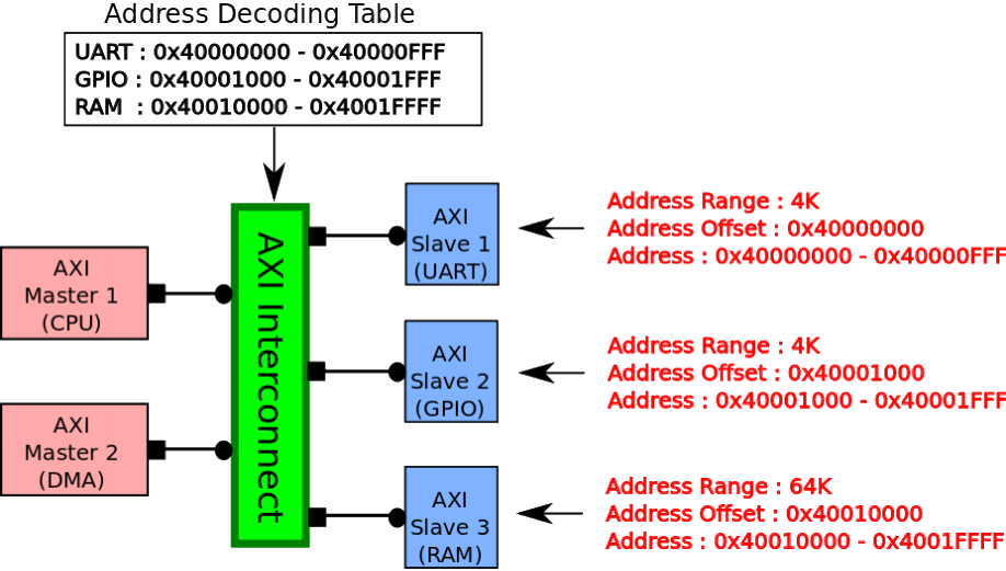 AXI Interconnect Address Decoding
