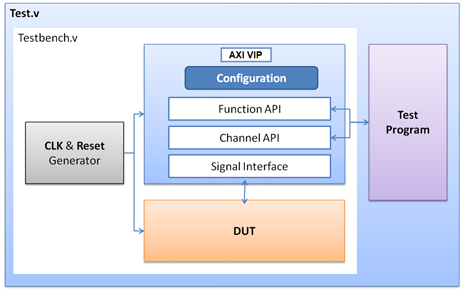 AXI VIP Block Diagram