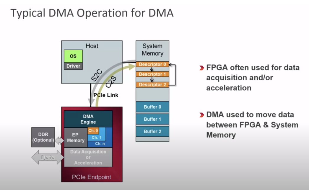 3 dma bridge pcie ip overview fpgaemu 0 1 documentation