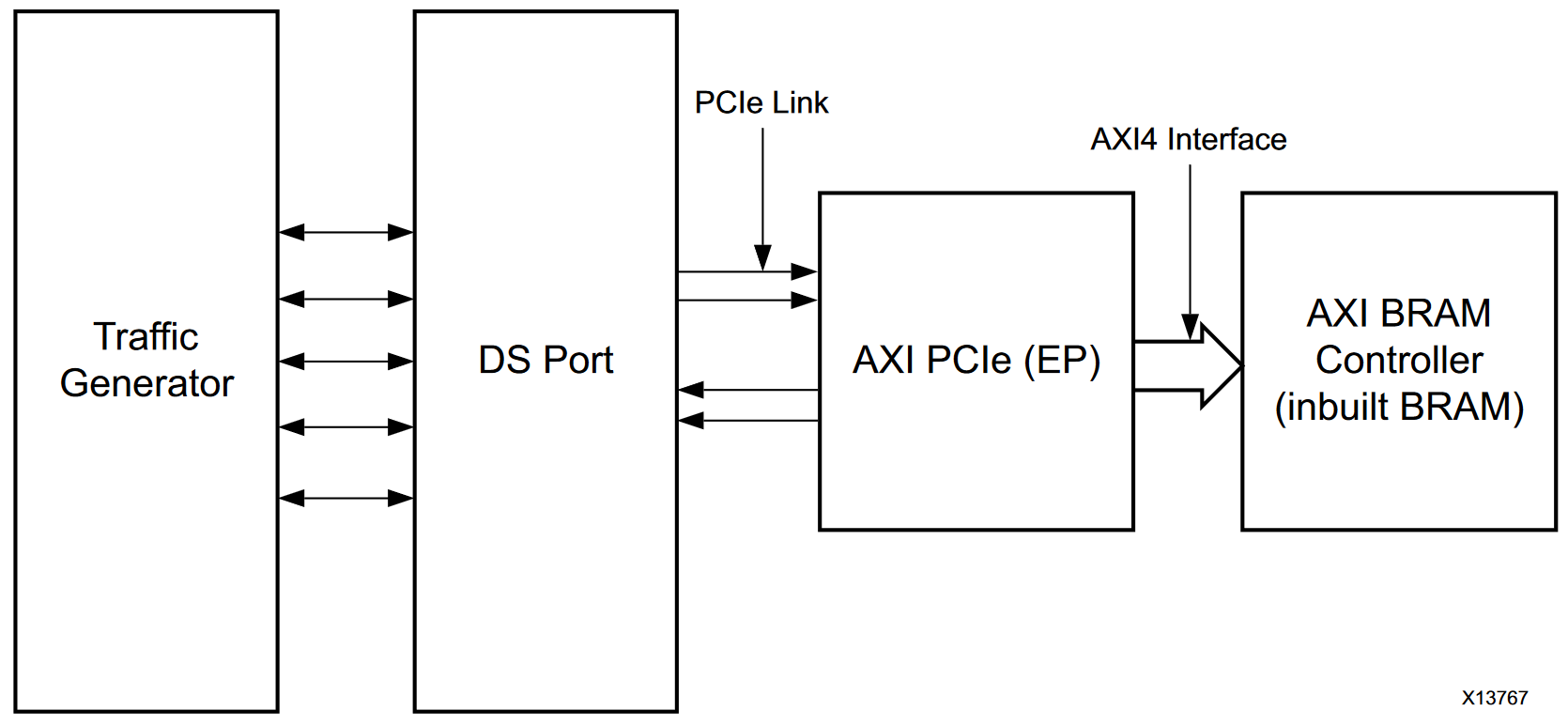 Abstracted PCIe block diagram