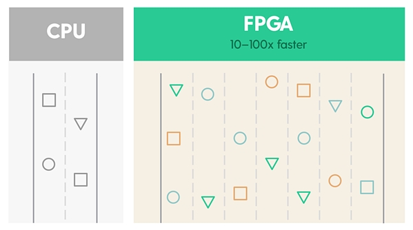 CPU vs FPGA concurrency